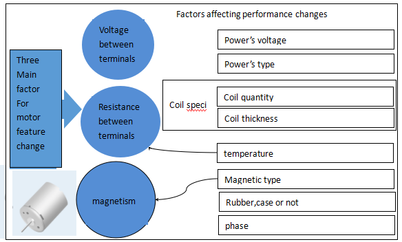 What's the factor affect motor performance change