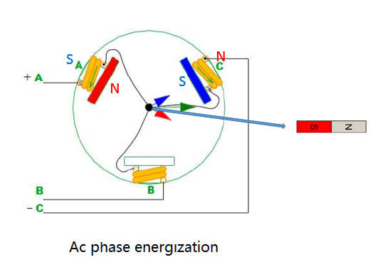 Brushless motor work and control principle