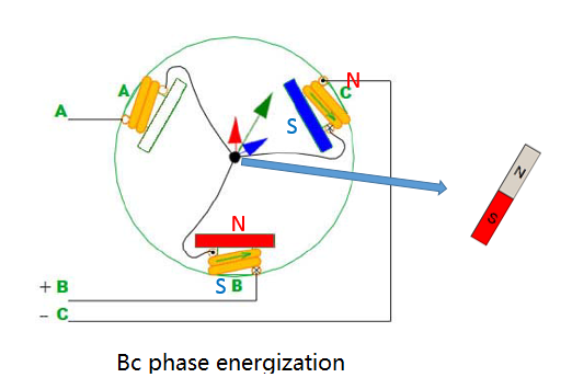 Brushless motor work and control principle