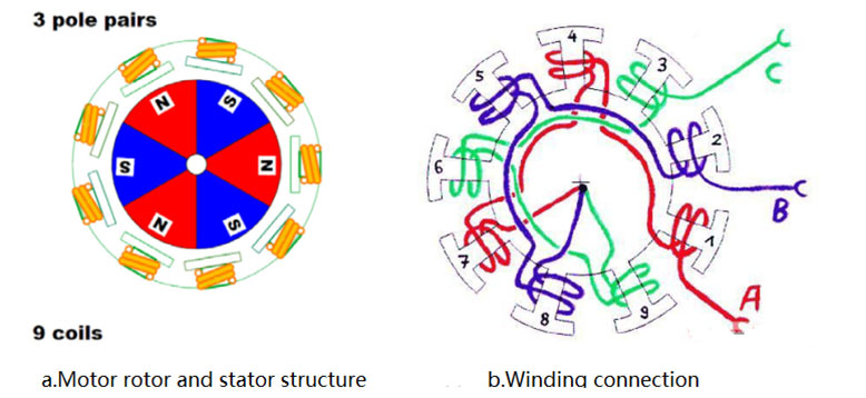 Brushless motor work and control principle