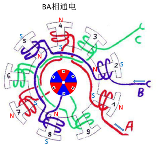 Brushless motor work and control principle