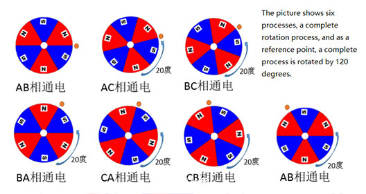 Brushless motor work and control principle