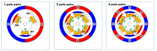 Brushless motor work and control principle