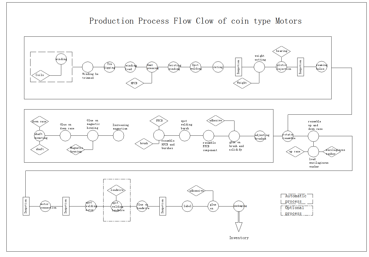 Coin motor process