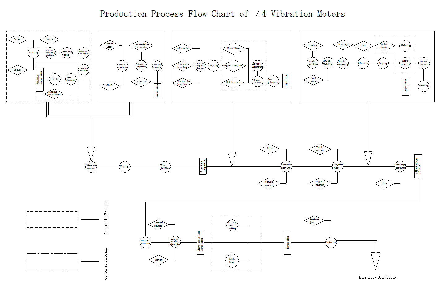 Cyllindrical motor process