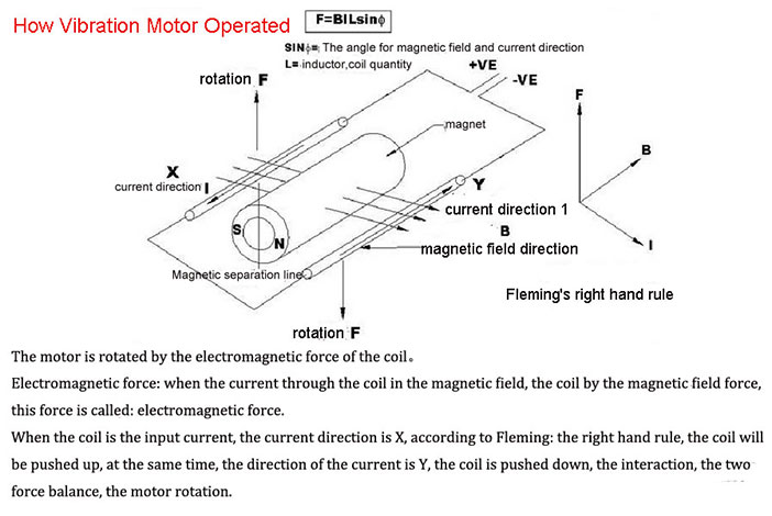 Working principle of  vibration motor