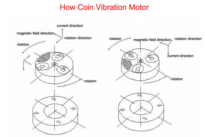 Working principle of  vibration motor