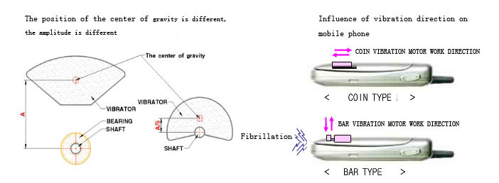 Working principle of  vibration motor