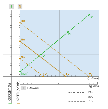 What's the factor affect DC motor performance change