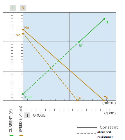 What's the factor affect DC motor performance change