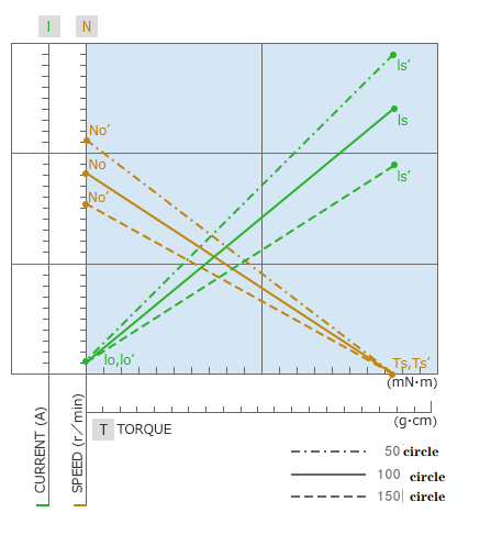 What's the factor affect DC motor performance change