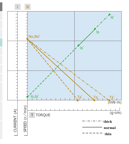 What's the factor affect DC motor performance change