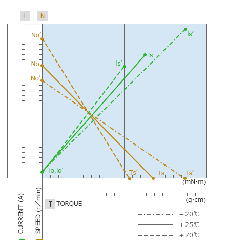 What's the factor affect DC motor performance change