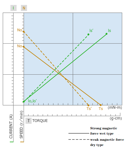 What's the factor affect DC motor performance change