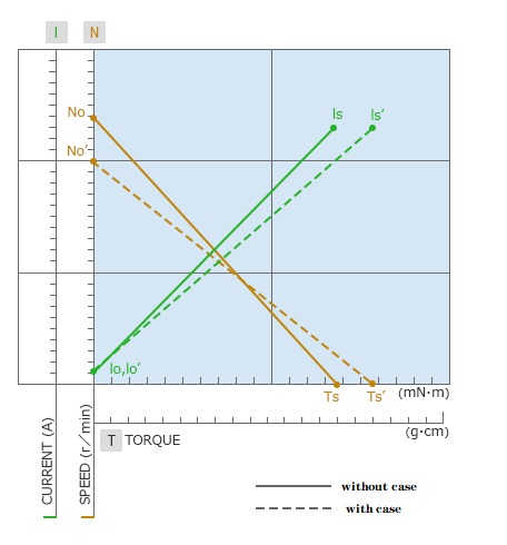 What's the factor affect DC motor performance change