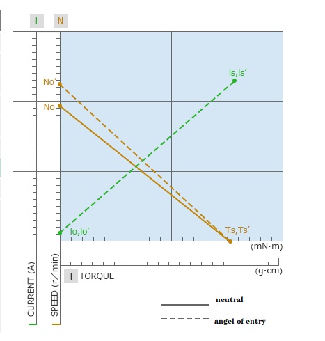 What's the factor affect DC motor performance change