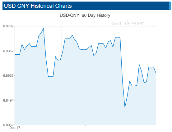 Chinese Yuan Currency Exchange Rate Forecast