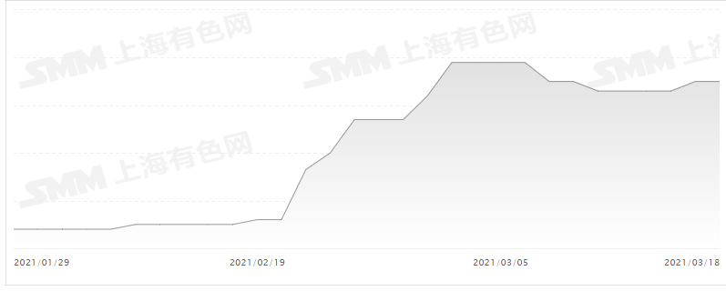 Vibration Motor Rare earth prices rise sharply rising in 2021